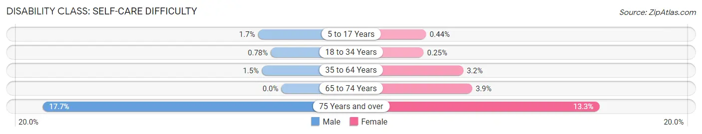 Disability in Zip Code 11105: <span>Self-Care Difficulty</span>