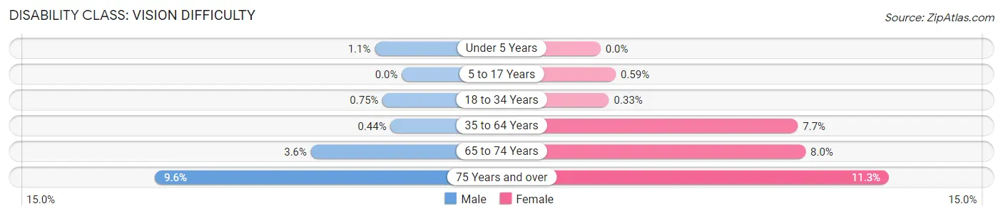 Disability in Zip Code 11105: <span>Vision Difficulty</span>