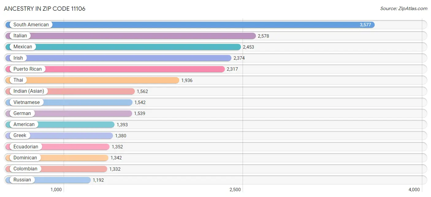 Ancestry in Zip Code 11106