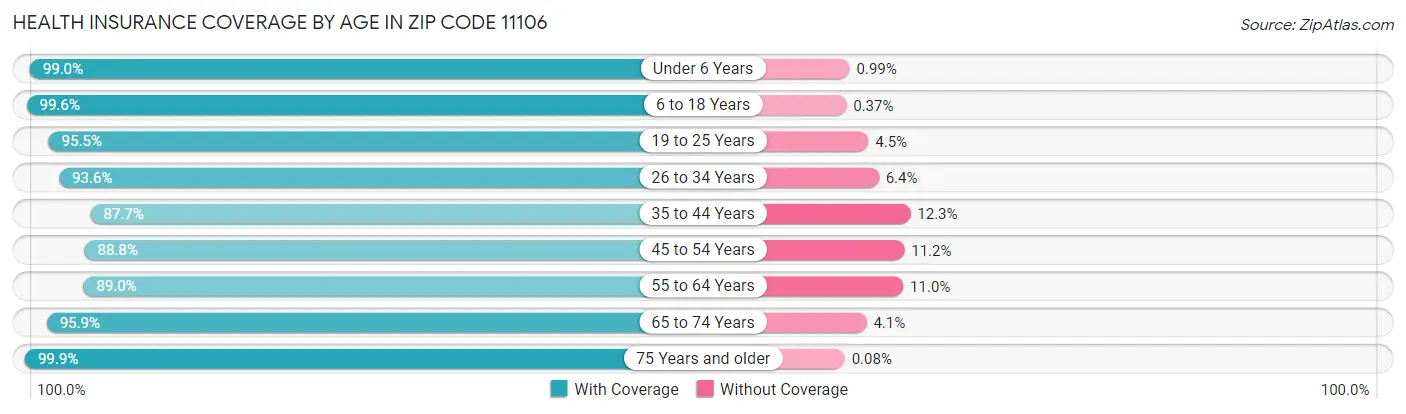 Health Insurance Coverage by Age in Zip Code 11106
