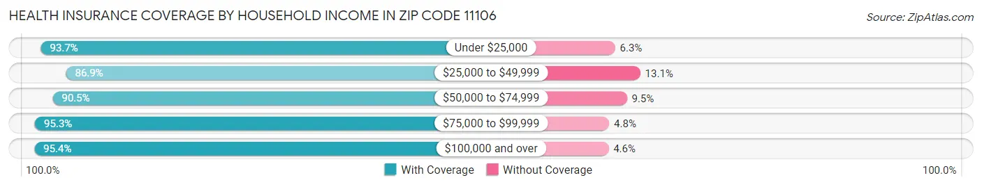 Health Insurance Coverage by Household Income in Zip Code 11106