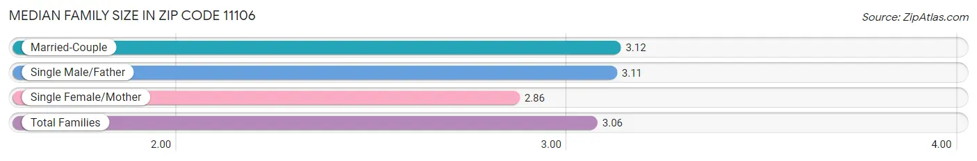 Median Family Size in Zip Code 11106