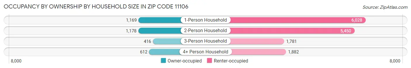 Occupancy by Ownership by Household Size in Zip Code 11106