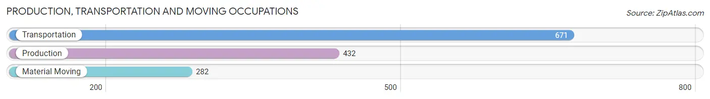 Production, Transportation and Moving Occupations in Zip Code 11106
