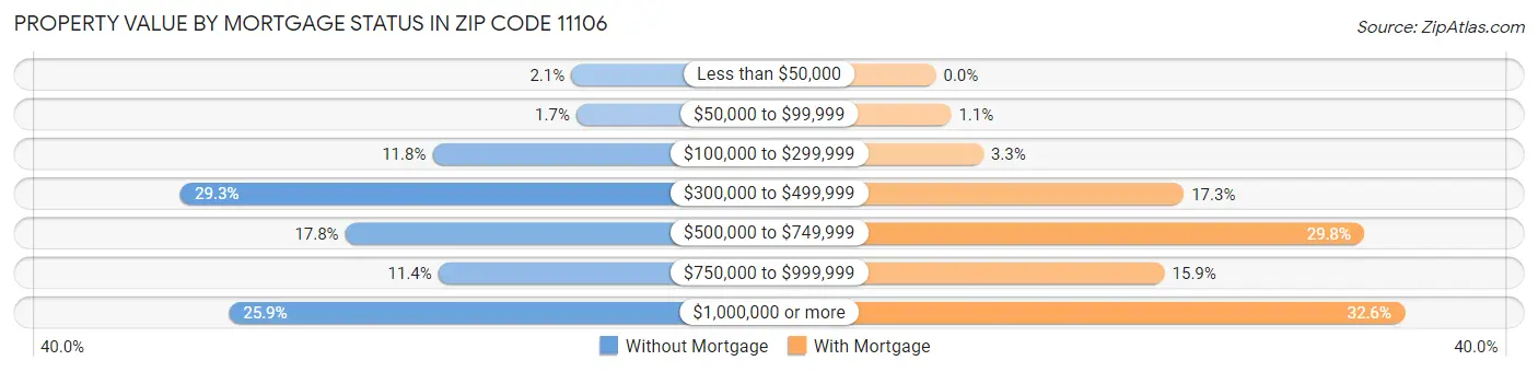 Property Value by Mortgage Status in Zip Code 11106