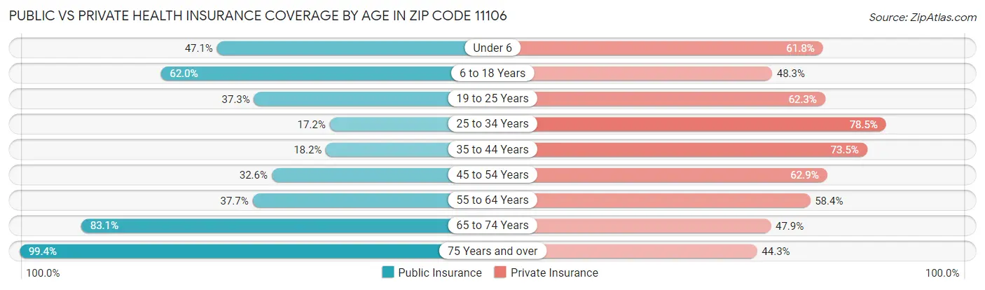Public vs Private Health Insurance Coverage by Age in Zip Code 11106