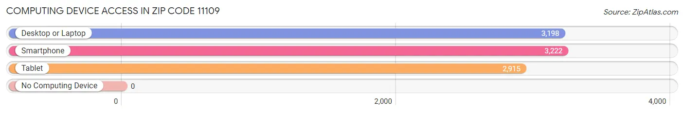 Computing Device Access in Zip Code 11109