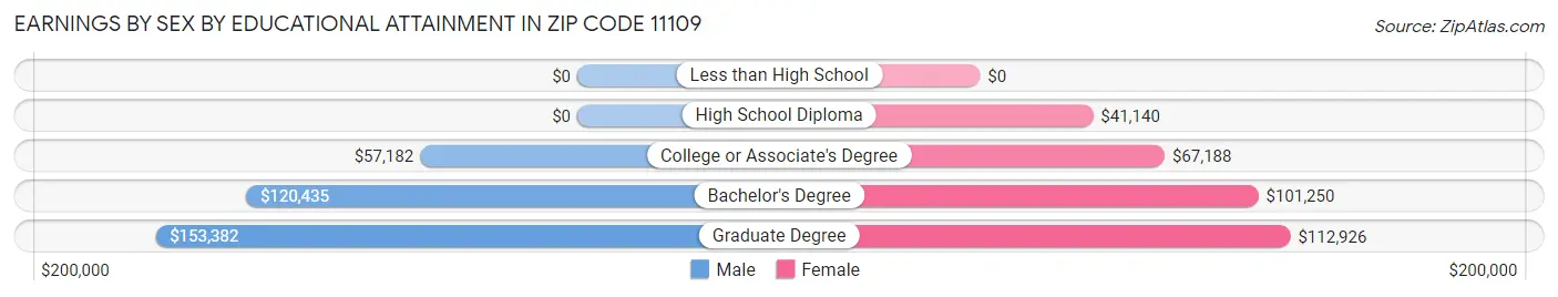Earnings by Sex by Educational Attainment in Zip Code 11109