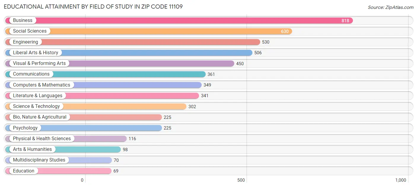 Educational Attainment by Field of Study in Zip Code 11109