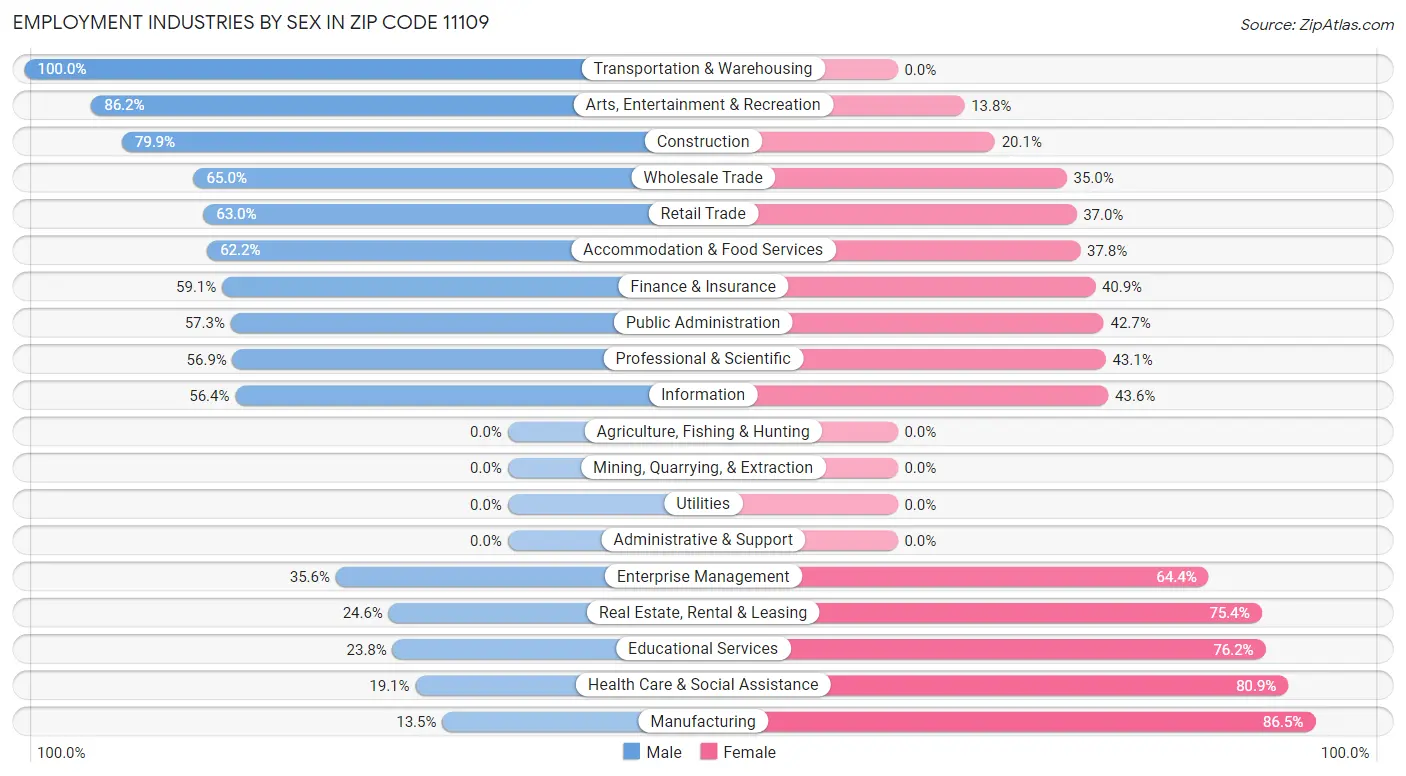 Employment Industries by Sex in Zip Code 11109