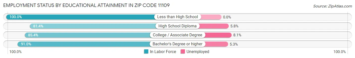 Employment Status by Educational Attainment in Zip Code 11109