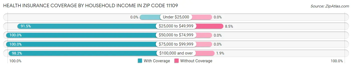 Health Insurance Coverage by Household Income in Zip Code 11109