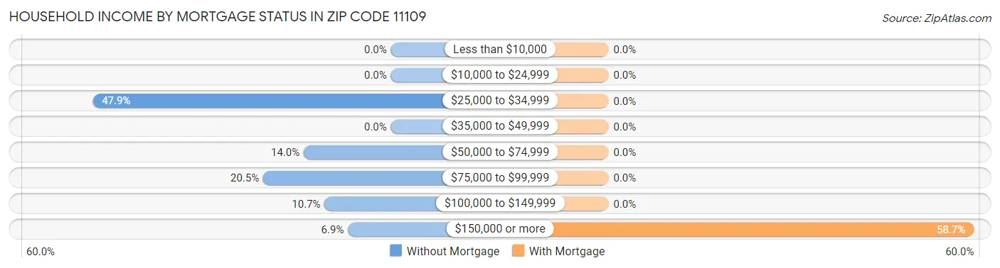 Household Income by Mortgage Status in Zip Code 11109