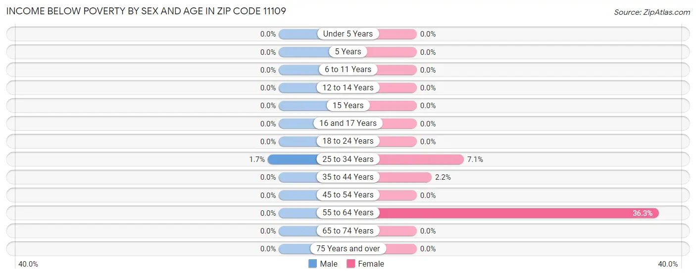 Income Below Poverty by Sex and Age in Zip Code 11109