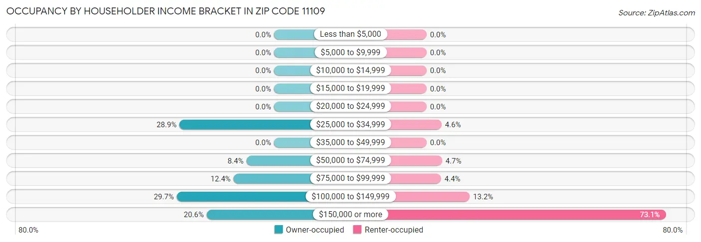 Occupancy by Householder Income Bracket in Zip Code 11109
