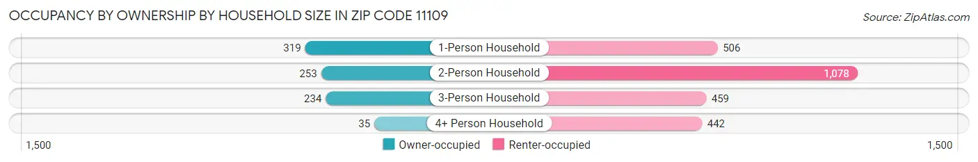 Occupancy by Ownership by Household Size in Zip Code 11109