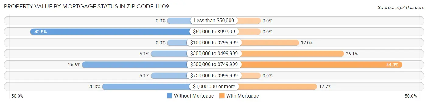 Property Value by Mortgage Status in Zip Code 11109