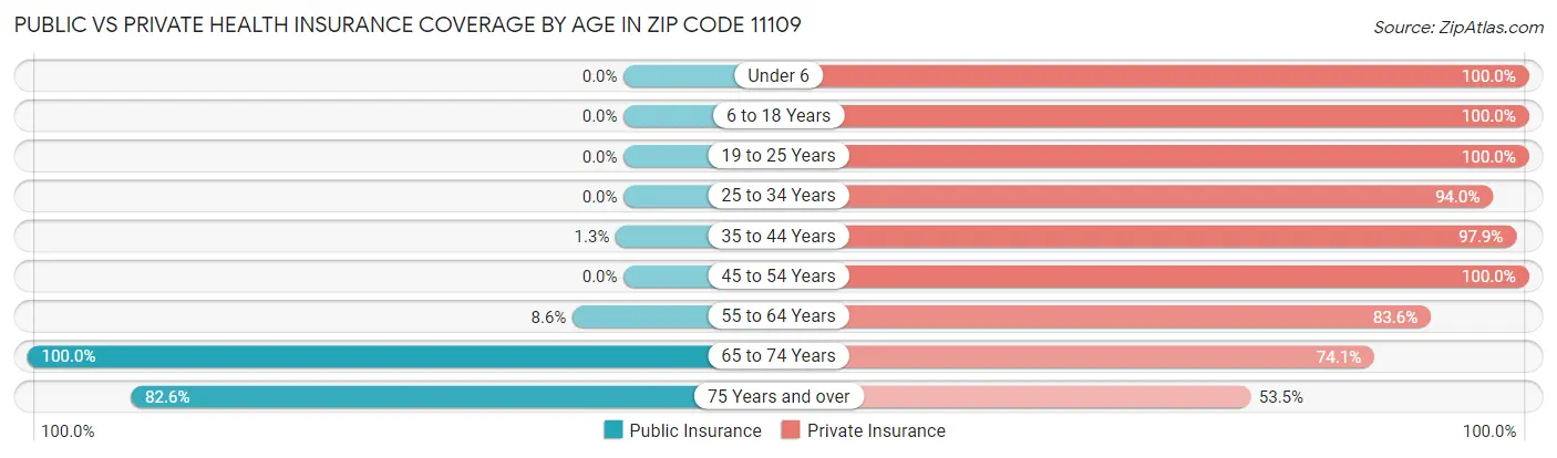Public vs Private Health Insurance Coverage by Age in Zip Code 11109