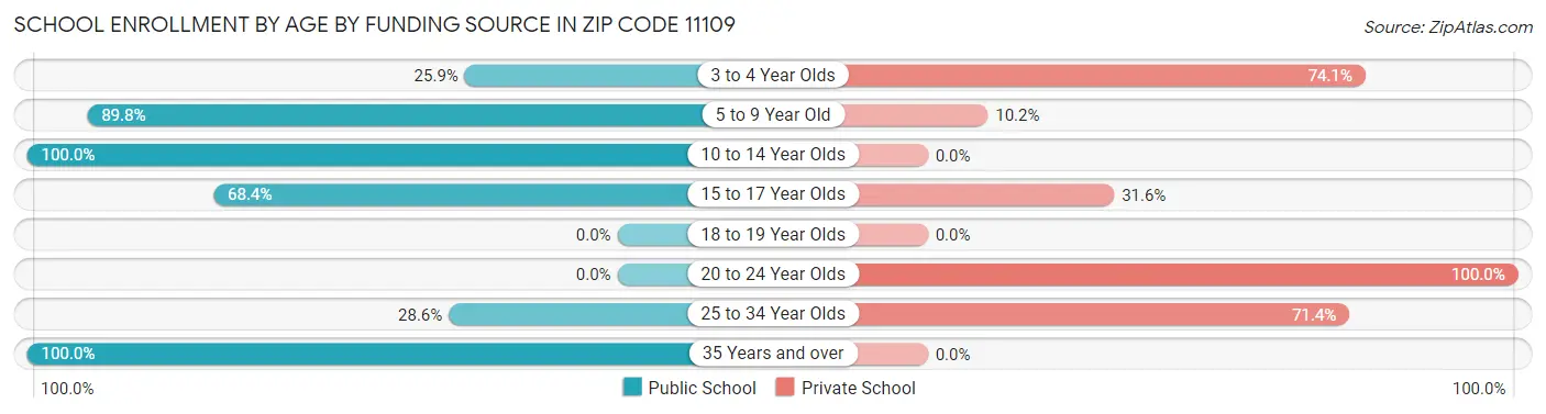 School Enrollment by Age by Funding Source in Zip Code 11109