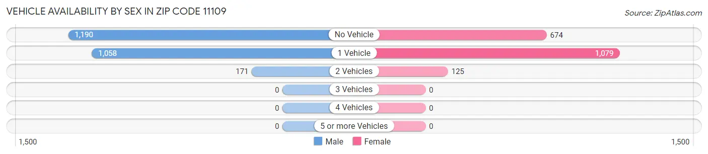 Vehicle Availability by Sex in Zip Code 11109