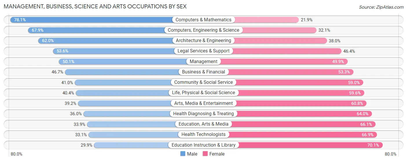 Management, Business, Science and Arts Occupations by Sex in Zip Code 11201
