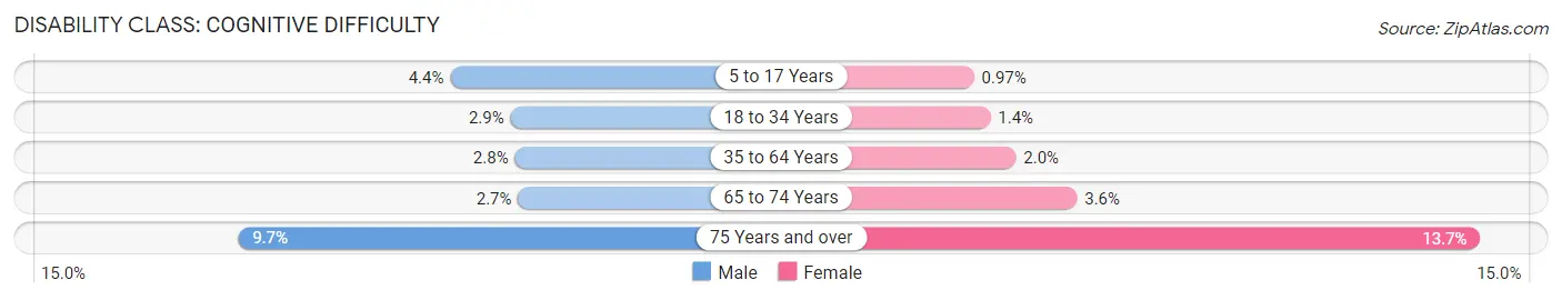 Disability in Zip Code 11203: <span>Cognitive Difficulty</span>