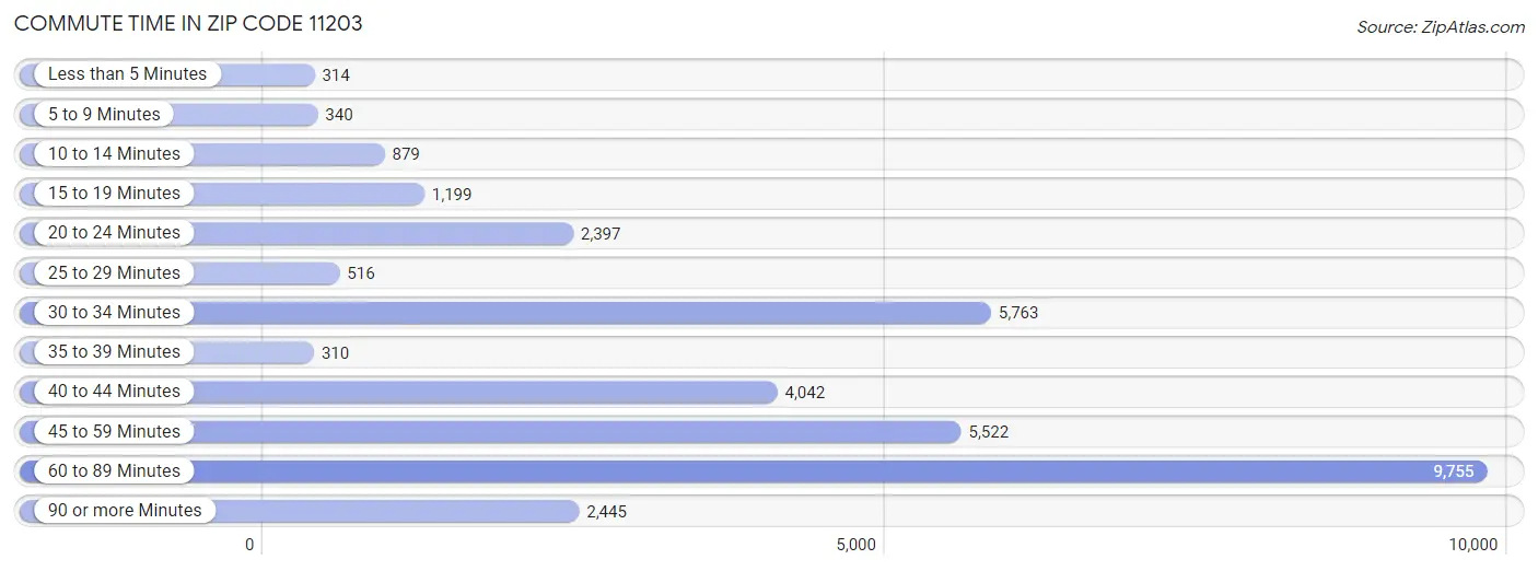 Commute Time in Zip Code 11203