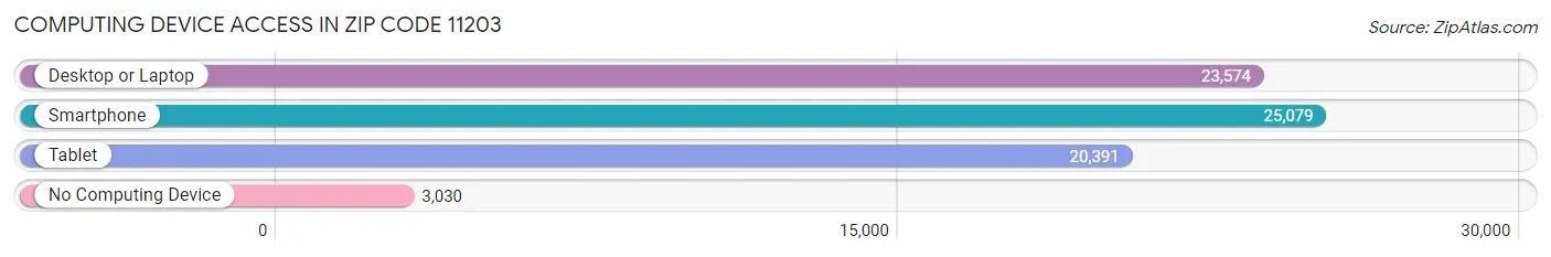 Computing Device Access in Zip Code 11203