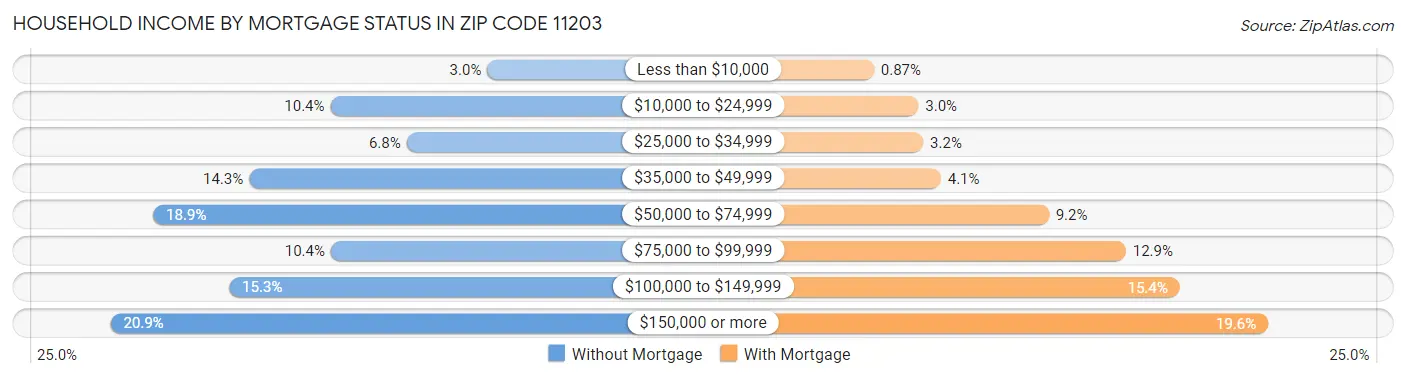 Household Income by Mortgage Status in Zip Code 11203