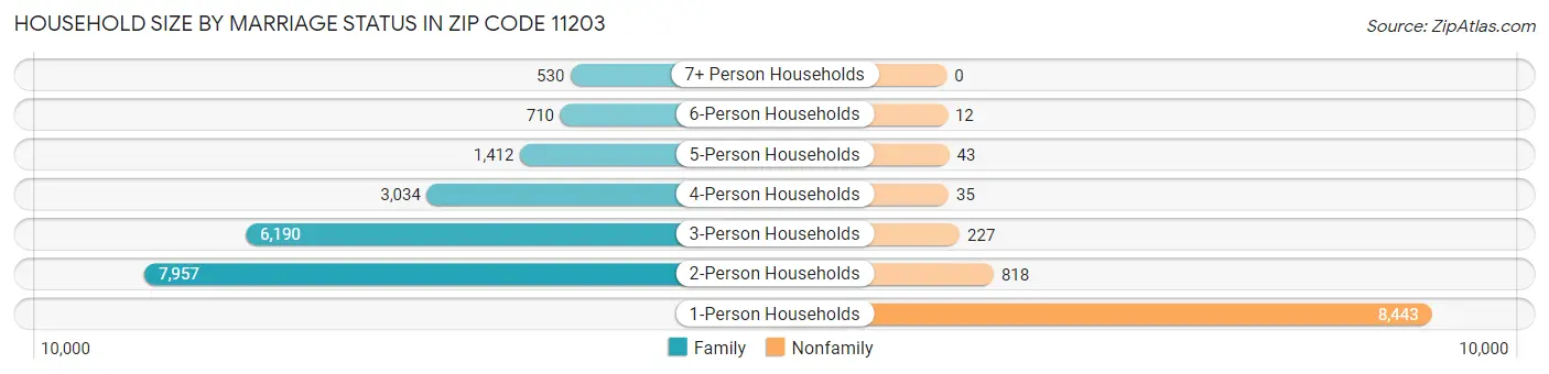 Household Size by Marriage Status in Zip Code 11203