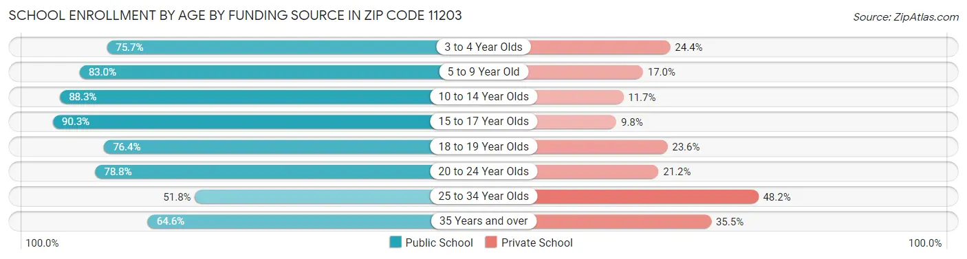 School Enrollment by Age by Funding Source in Zip Code 11203