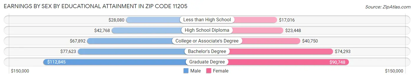 Earnings by Sex by Educational Attainment in Zip Code 11205
