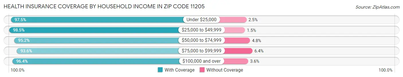 Health Insurance Coverage by Household Income in Zip Code 11205