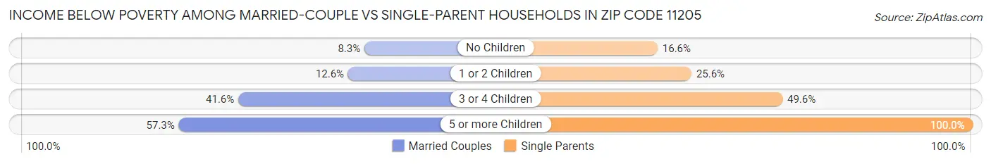 Income Below Poverty Among Married-Couple vs Single-Parent Households in Zip Code 11205