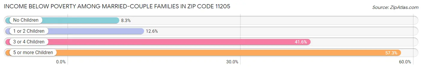 Income Below Poverty Among Married-Couple Families in Zip Code 11205