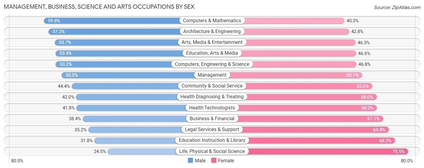 Management, Business, Science and Arts Occupations by Sex in Zip Code 11205
