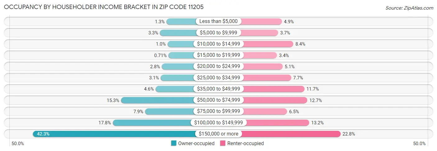 Occupancy by Householder Income Bracket in Zip Code 11205