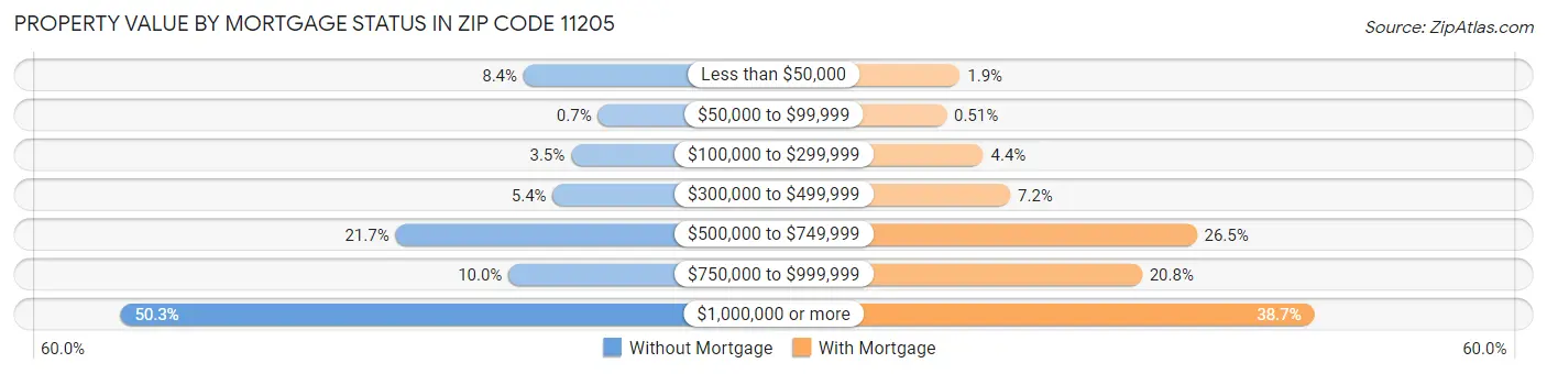 Property Value by Mortgage Status in Zip Code 11205