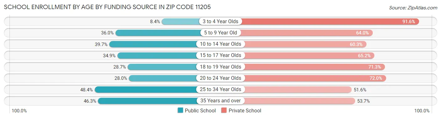 School Enrollment by Age by Funding Source in Zip Code 11205