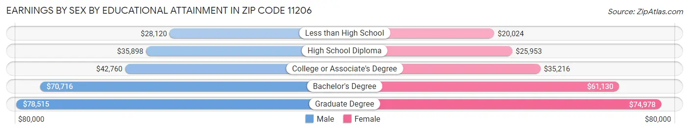 Earnings by Sex by Educational Attainment in Zip Code 11206