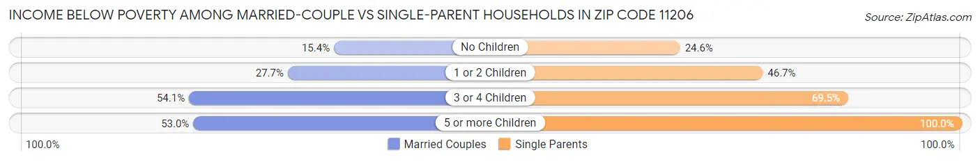 Income Below Poverty Among Married-Couple vs Single-Parent Households in Zip Code 11206
