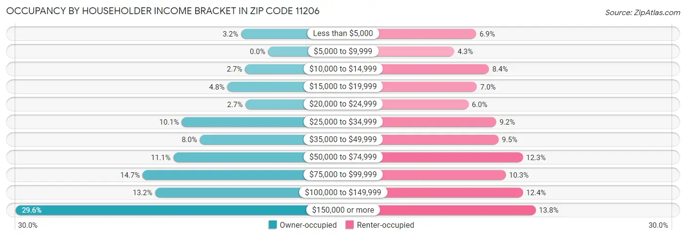 Occupancy by Householder Income Bracket in Zip Code 11206