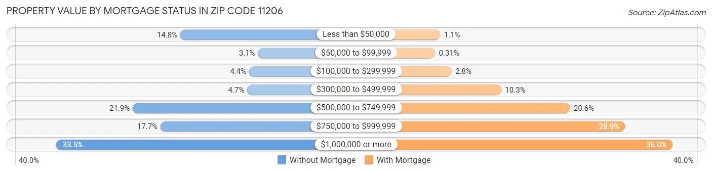 Property Value by Mortgage Status in Zip Code 11206