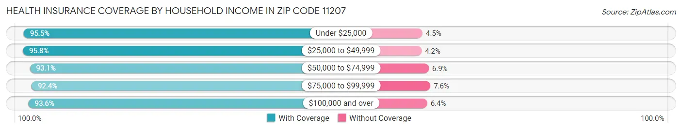 Health Insurance Coverage by Household Income in Zip Code 11207