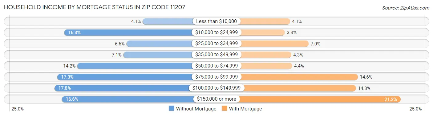 Household Income by Mortgage Status in Zip Code 11207