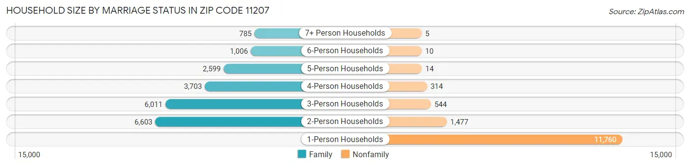 Household Size by Marriage Status in Zip Code 11207