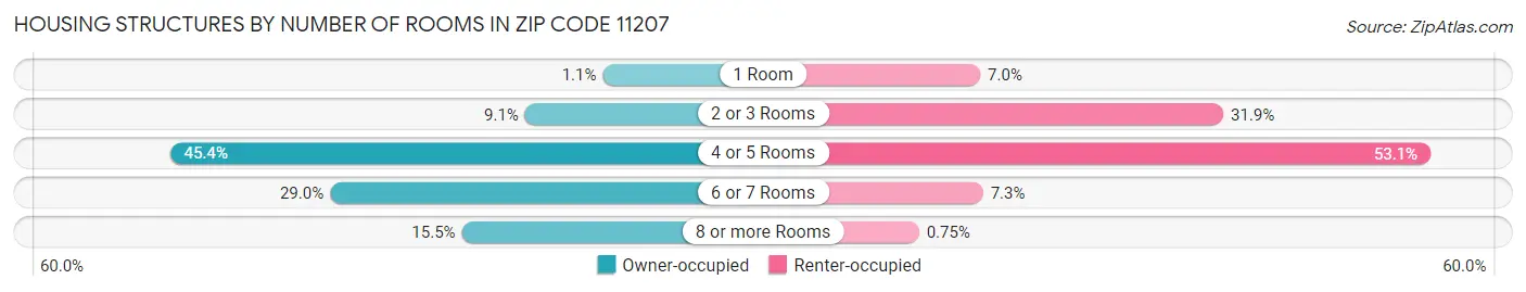Housing Structures by Number of Rooms in Zip Code 11207