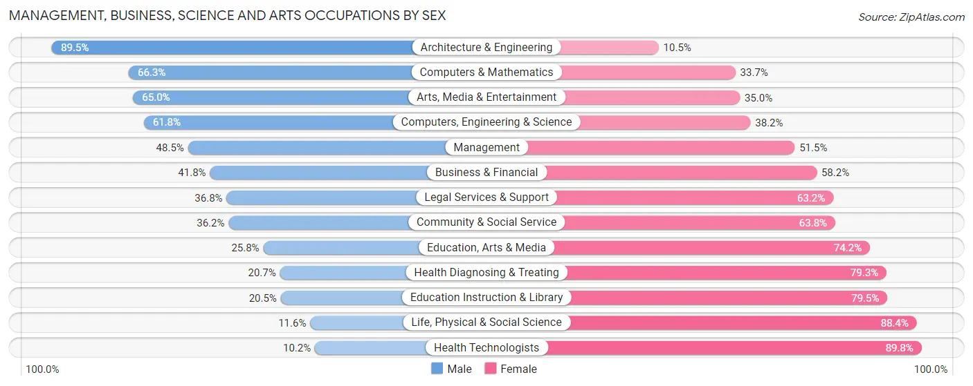 Management, Business, Science and Arts Occupations by Sex in Zip Code 11207