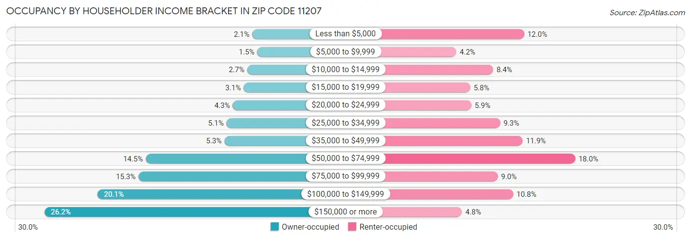 Occupancy by Householder Income Bracket in Zip Code 11207