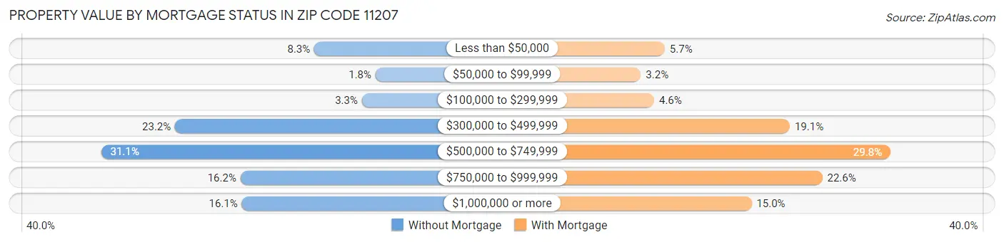 Property Value by Mortgage Status in Zip Code 11207